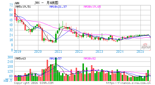 诺斯庄百货月K线图