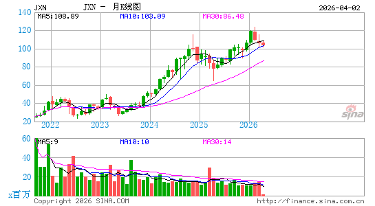 Jackson Financial, Inc.月K线图