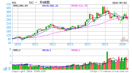 凯登纸业月K线图