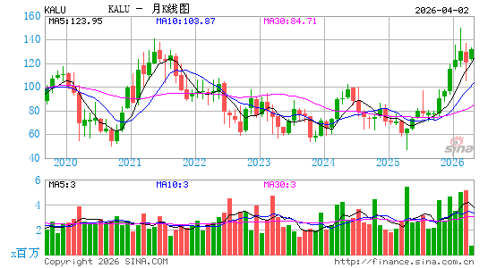 凯撒铝业月K线图