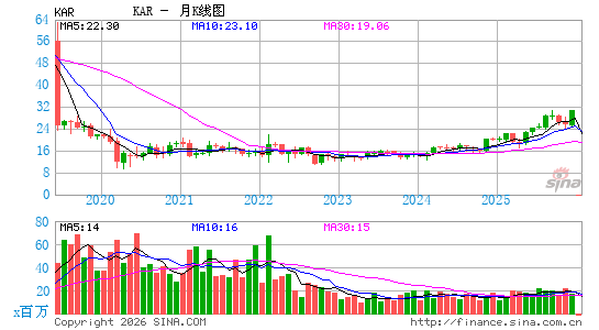 KAR车行月K线图