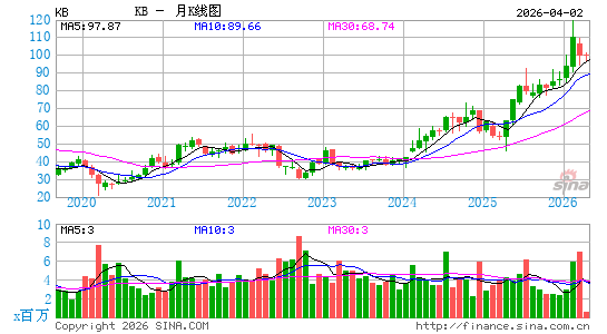韩国国民银行月K线图