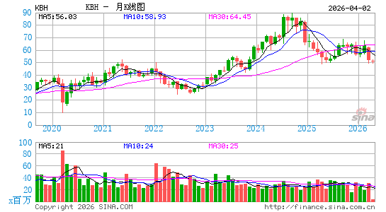 KB Home月K线图