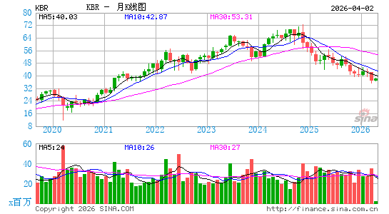 KBR科技月K线图