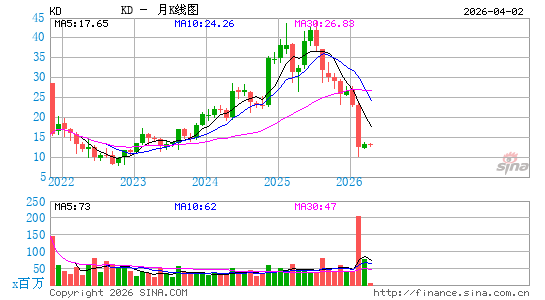 Kyndryl Holdings, Inc.月K线图