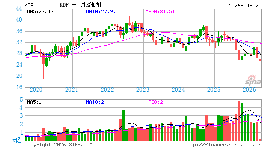 Keurig Dr Pepper, Inc.月K线图