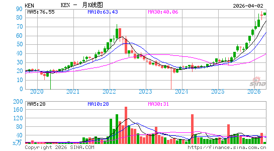 Kenon Holdings Ltd.月K线图