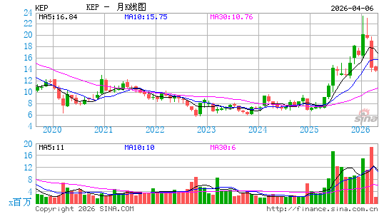韩国电力月K线图
