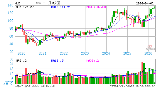 卡比海运月K线图