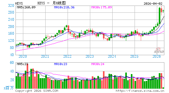 Keysight Technologies, Inc.月K线图