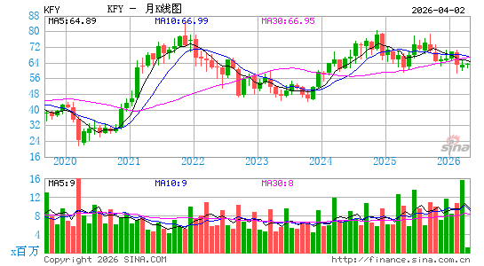 光辉国际咨询顾问月K线图