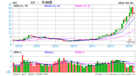 金罗斯黄金月K线图