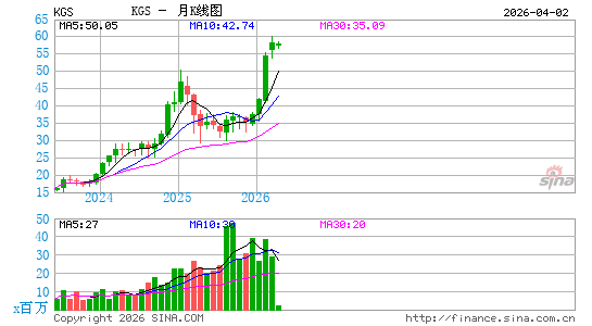 Kodiak Gas Services, Inc.月K线图