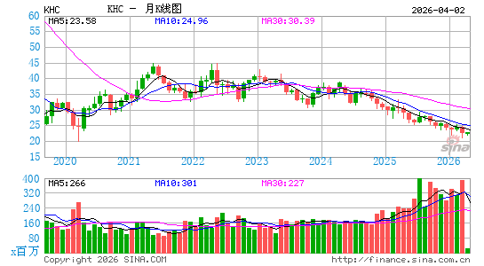 卡夫亨氏月K线图