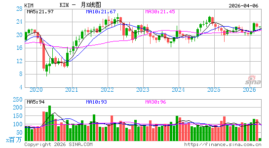 金科房地产月K线图