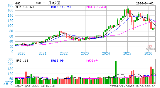 KKR & Co., Inc.月K线图