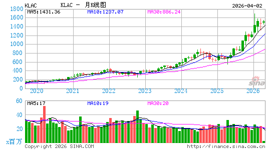 科磊公司月K线图