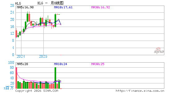 WK Kellogg Co.月K线图