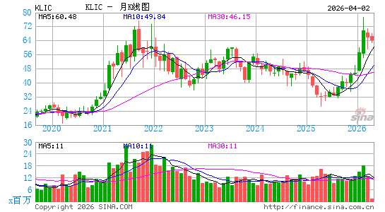 库力索法半导体月K线图