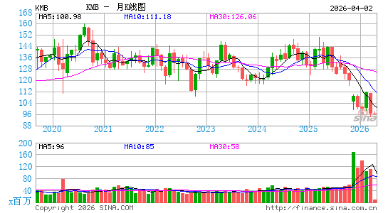 金伯利克拉克公司月K线图