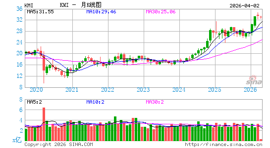 金德尔摩根公司月K线图