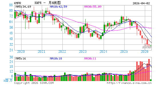 Kemper Corp.月K线图