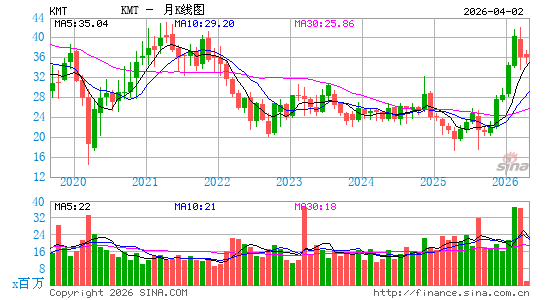 肯纳金属月K线图