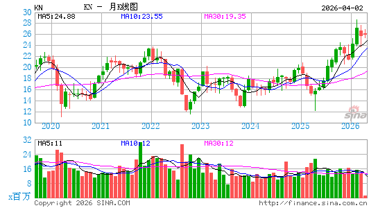 Knowles Corp.月K线图
