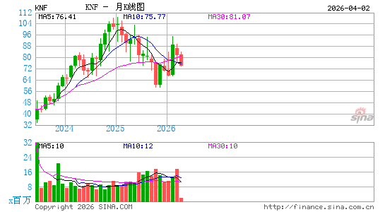 Knife River Corp.月K线图