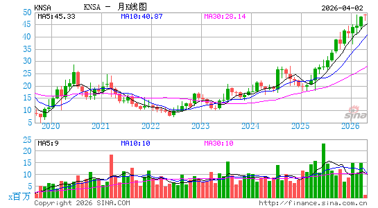 Kiniksa Pharmaceuticals Ltd.月K线图