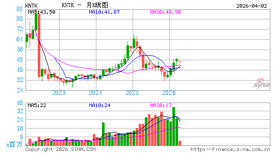 Kinetik Holdings, Inc.月K线图