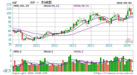 可口可乐凡萨瓶装月K线图