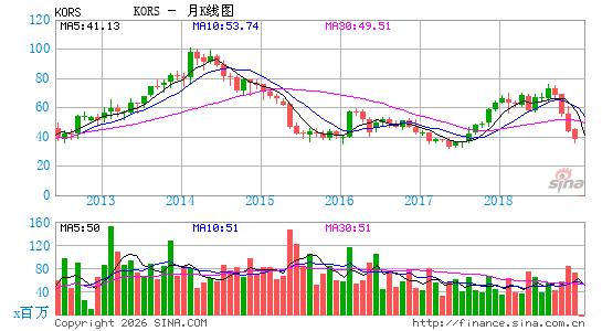 迈克高仕月K线图