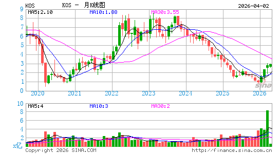 Kosmos Energy Ltd.月K线图
