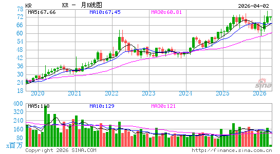克罗格公司月K线图