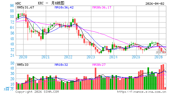 吉劳埃地产月K线图