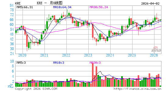 区域银行指数ETF-SPDR KBW月K线图