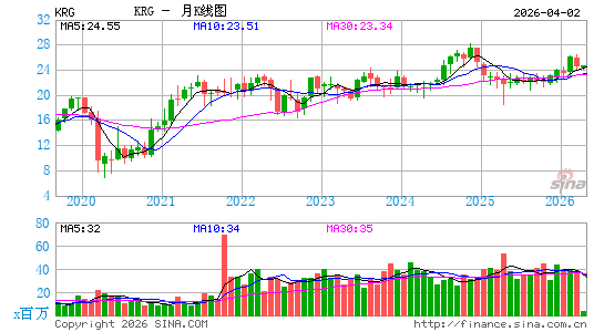 凯特地产信托月K线图