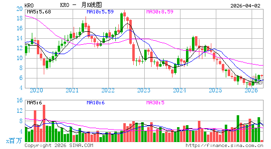康诺斯全球月K线图