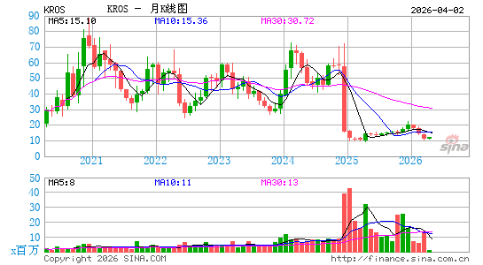 Keros Therapeutics, Inc.月K线图