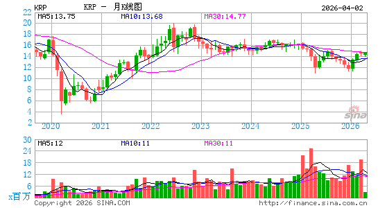 Kimbell Royalty Partners LP月K线图