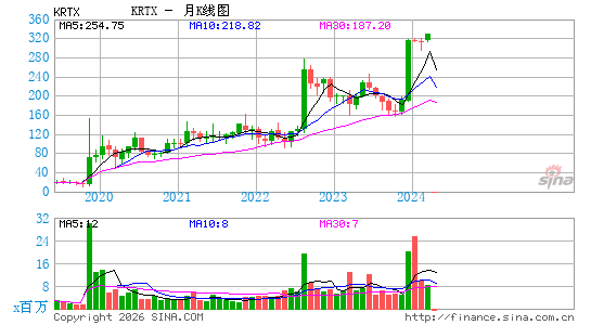 Karuna Therapeutics月K线图
