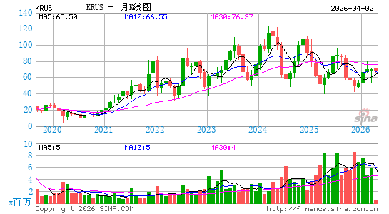 库拉寿司月K线图