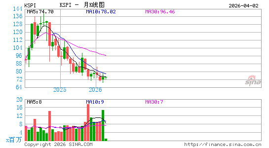 Kaspi.kz JSC月K线图