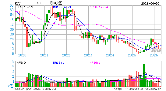 柯尔百货月K线图