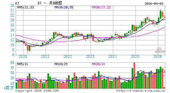 韩国电信月K线图
