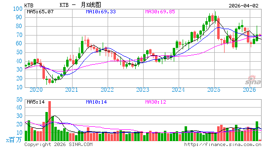 Kontoor Brands, Inc.月K线图