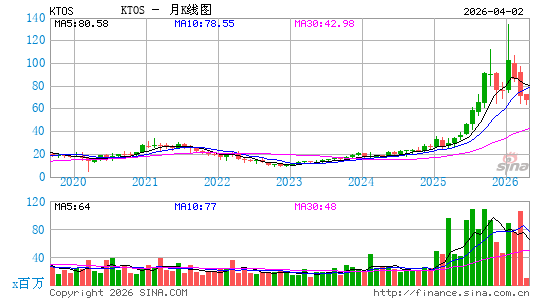 克瑞拓斯安全防卫月K线图
