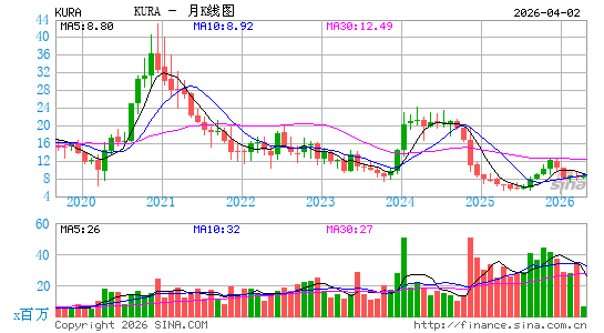 Kura Oncology, Inc.月K线图