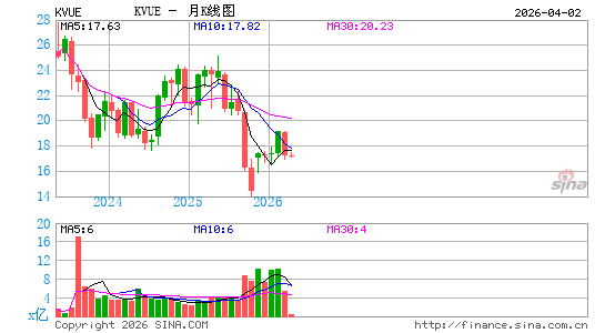 Kenvue, Inc.月K线图